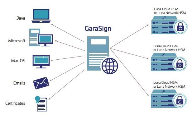 Digital-Signatures