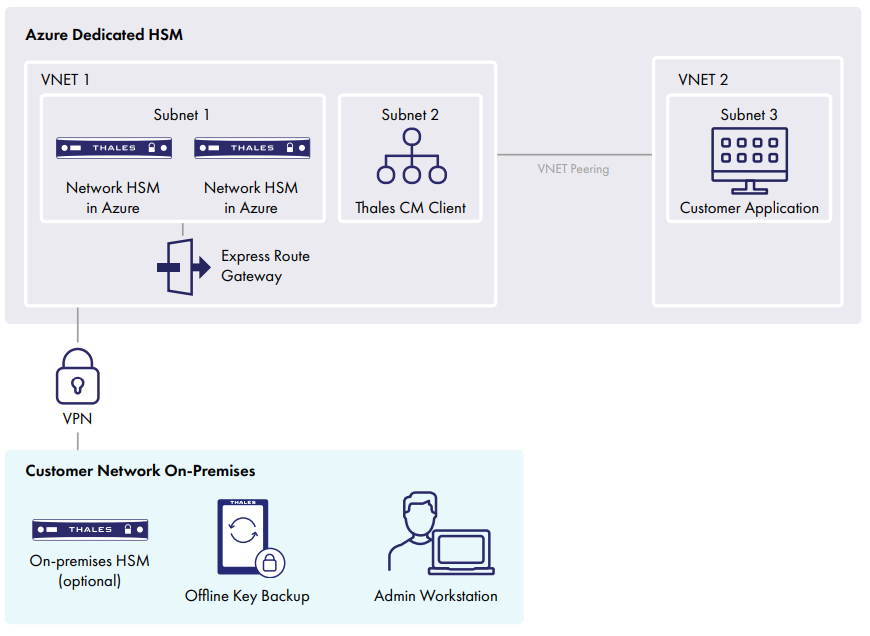 Azure Dedicated HSM