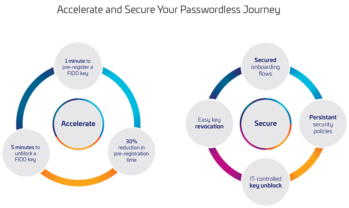 Thales FIDO 金鑰管理解決方案｜企業無密碼登入全流程掌控2